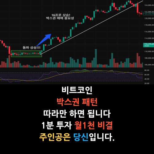 가상화폐, 코인 차트패턴, 박스권